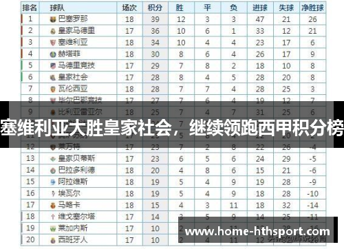 塞维利亚大胜皇家社会，继续领跑西甲积分榜